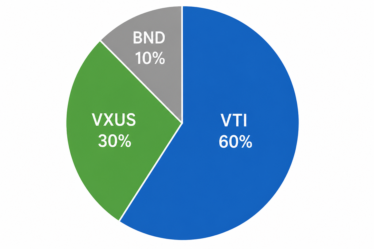 Three-fund portfolio allocation pie chart with VTI, VXUS, and BND