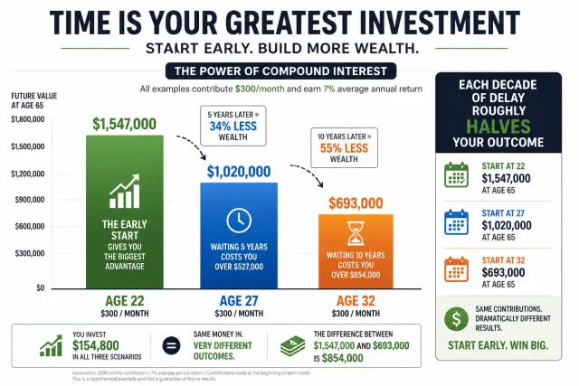 Bar chart comparing wealth at retirement from $300 monthly investment starting at ages 22, 27, and 32, showing dramatic difference