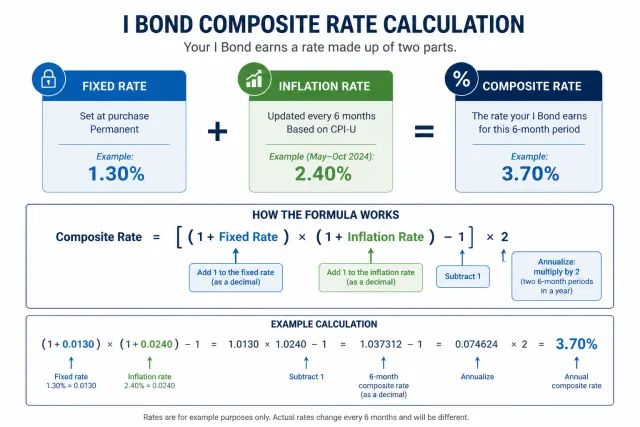 Diagram showing how I Bond composite rate is calculated from fixed rate and inflation rate components