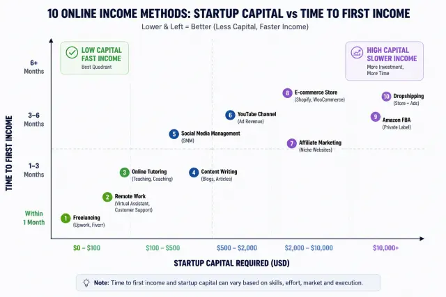 Scatter plot comparing 10 online income methods by startup capital required and time to first income