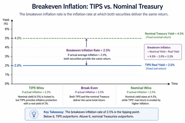 Breakeven inflation chart showing when TIPS outperform nominal Treasuries based on actual inflation versus the breakeven rate