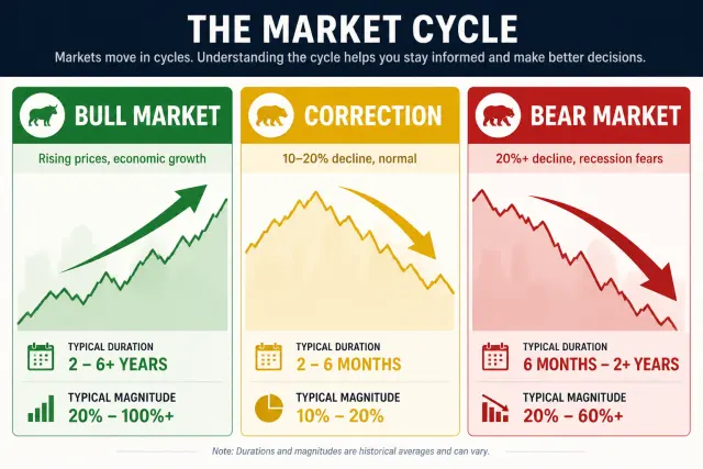 Three-stage market cycle diagram showing bull market, correction, and bear market with typical characteristics