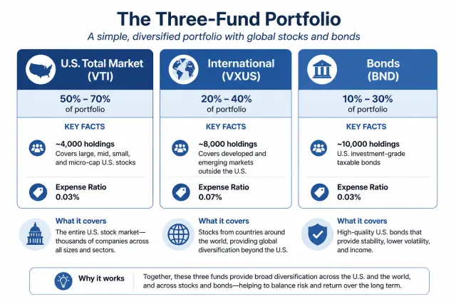 Three-fund portfolio diagram showing VTI, VXUS, and BND with holdings count and expense ratios