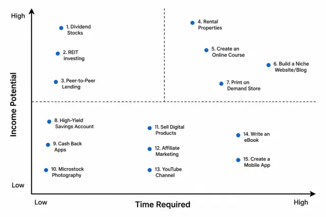 Quadrant chart mapping 15 passive income ideas by time required versus income potential