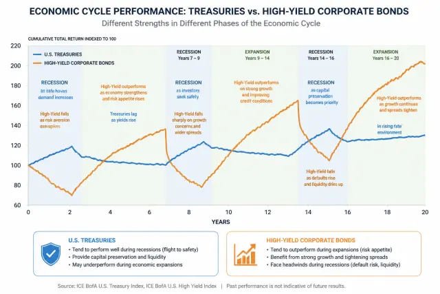 Chart comparing Treasury bond versus high-yield corporate bond performance across economic cycles showing opposite behavior in recessions versus expansions