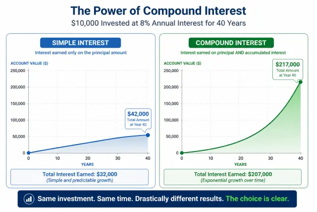 Chart comparing simple interest linear growth versus compound interest exponential growth over 40 years