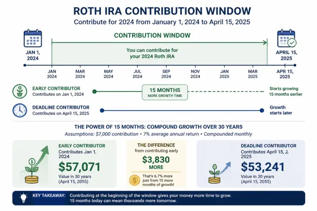 Timeline showing Roth IRA 15-month contribution window from January 2024 through April 2025 with growth advantage of early contributions