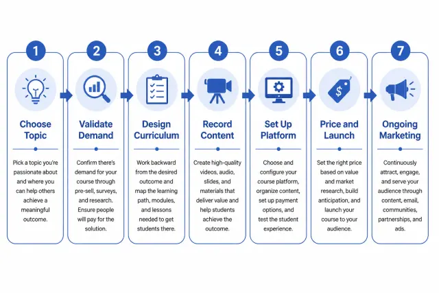 Course creation process flowchart from topic selection through validation, curriculum design, recording, launch, and ongoing marketing