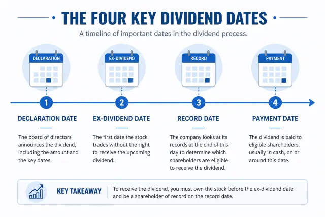 Timeline diagram of four key dividend dates: declaration, ex-dividend, record, and payment