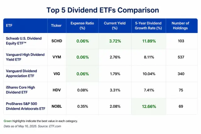 Comparison table of five major dividend ETFs showing expense ratios, current yield, and dividend growth rates