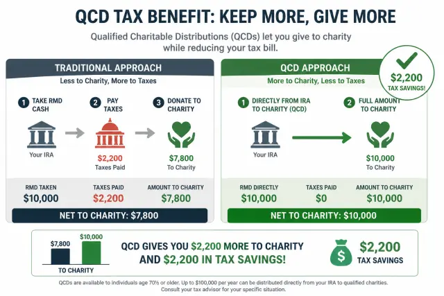 Side-by-side comparison showing traditional RMD plus donation versus QCD approach demonstrating $2,200 tax savings on $10,000 charitable gift