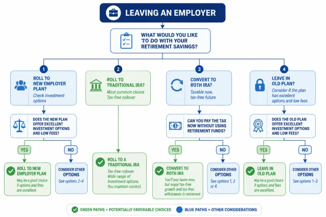 Decision tree flowchart showing four options when leaving an employer: roll to new plan, roll to traditional IRA, convert to Roth, or leave in old plan