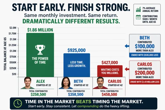 Bar chart showing three investors with same monthly contribution but different start ages resulting in dramatically different retirement outcomes