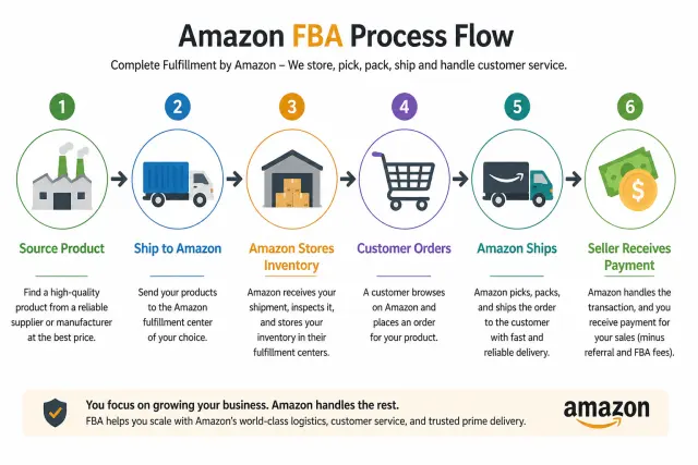Amazon FBA process flow diagram showing six steps from product sourcing to seller payment