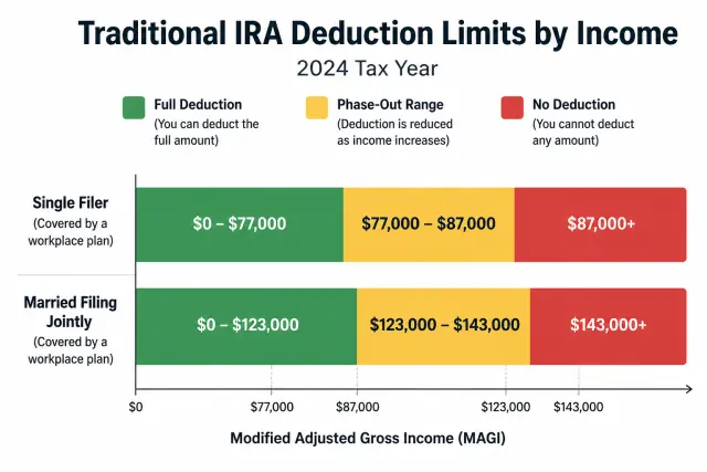 Phase-out chart showing Traditional IRA deduction income limits for single and married filing jointly filers