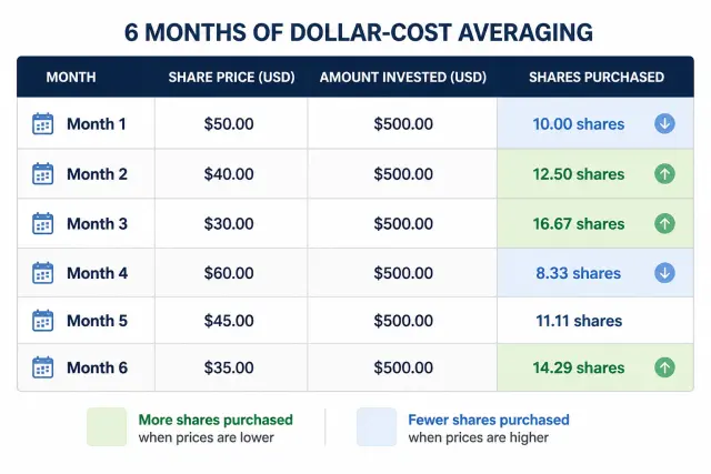 Dollar-cost averaging table showing how fixed monthly investments buy more shares when prices are low