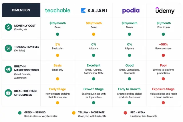 Platform comparison table comparing Teachable, Kajabi, Podia, and Udemy on cost, fees, features, and ideal use case
