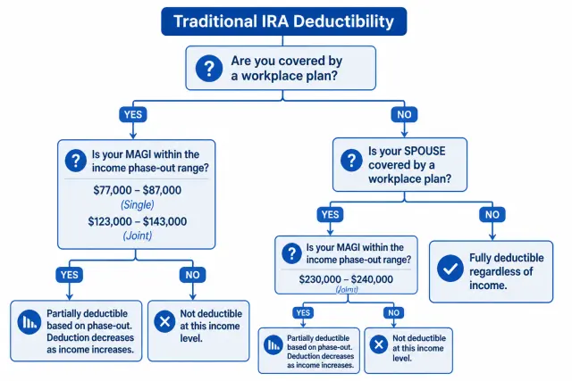Decision tree showing traditional IRA deductibility based on workplace plan coverage and income levels