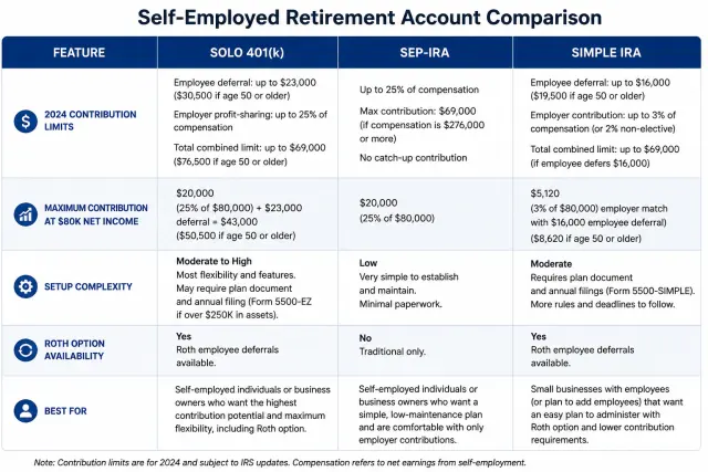 Comparison table of Solo 401k, SEP-IRA, and SIMPLE IRA showing contribution limits and key features for self-employed freelancers