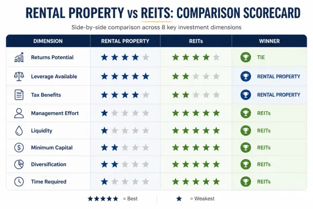 Scorecard table comparing rental property and REITs across eight investment dimensions including returns, leverage, taxes, and liquidity