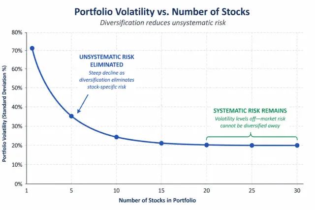 Graph showing how diversification across more stocks reduces unsystematic risk while systematic risk remains