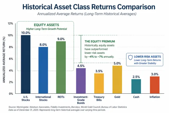 Historical asset class returns bar chart comparing U.S. stocks, international stocks, REITs, bonds, and cash over long periods