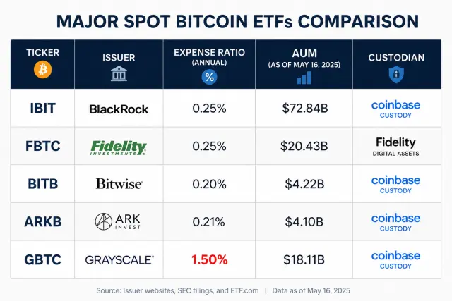 Comparison table of five major spot Bitcoin ETFs showing expense ratios, AUM, and issuers