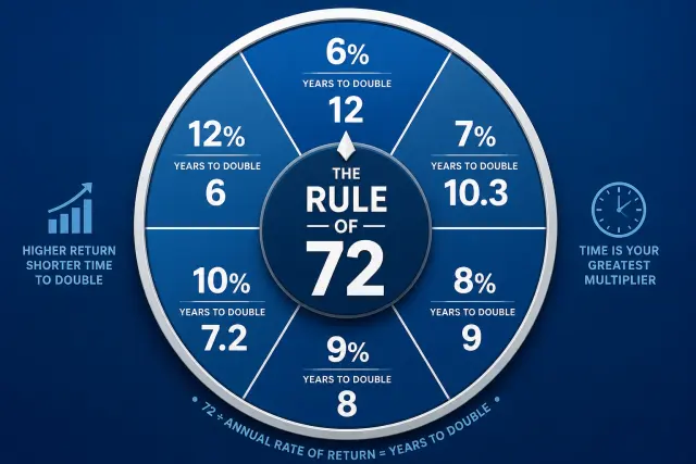 Rule of 72 wheel showing how different annual return rates correspond to different years needed to double your investment