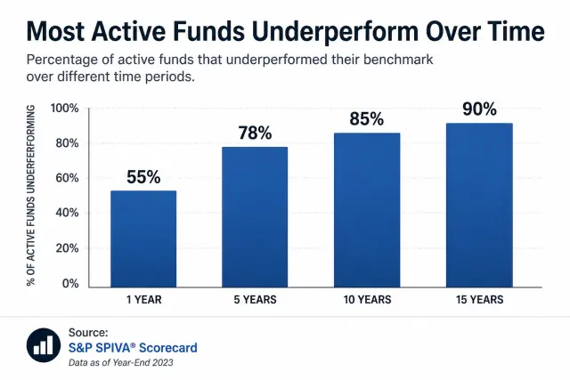 Bar chart showing increasing percentage of actively managed funds underperforming benchmark over 1, 5, 10, and 15-year periods based on SPIVA data