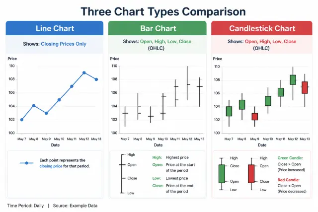 Three stock chart types compared: line chart, bar chart, and candlestick chart showing the same data with increasing detail