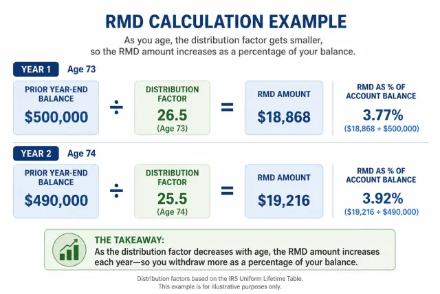 RMD calculation example showing prior balance divided by distribution factor equals required distribution, with follow-up year showing increasing percentage