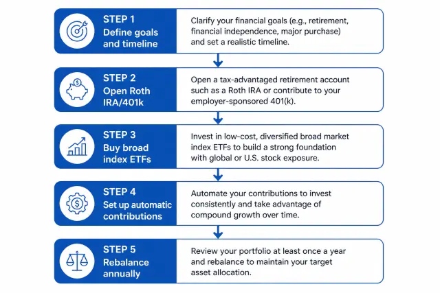 Five-step portfolio building flowchart from defining goals through opening accounts to buying index funds to automatic contributions to annual rebalancing