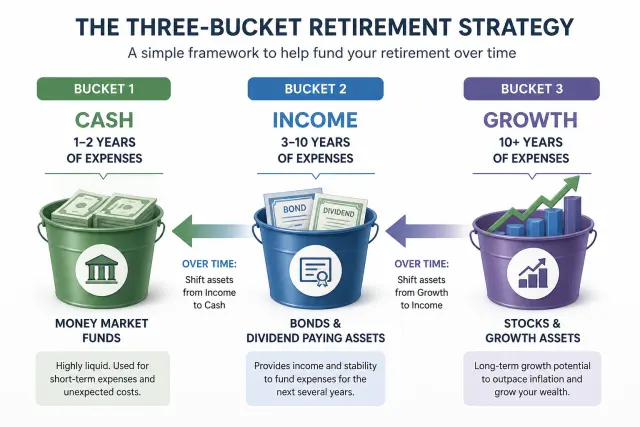 Three-bucket retirement income strategy diagram showing cash, income, and growth buckets with time horizons