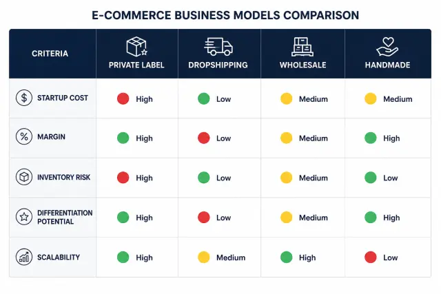 Comparison table of four e-commerce business models showing startup costs, margins, and key tradeoffs
