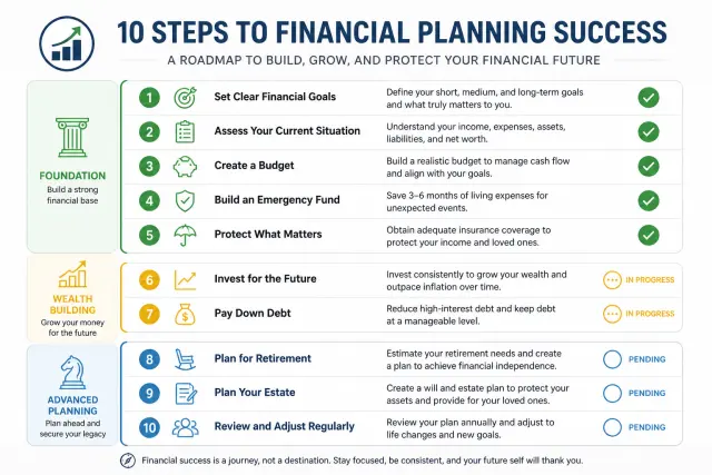 Visual 10-step financial planning checklist showing foundation steps with checkmarks and wealth-building steps with status indicators