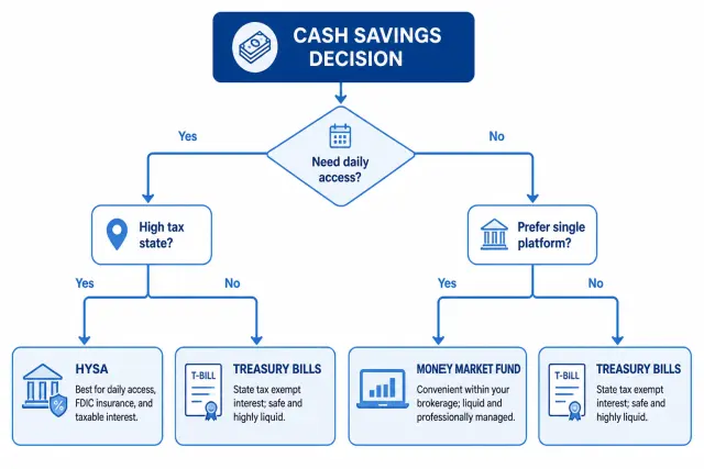 Decision flowchart helping choose between high-yield savings accounts, Treasury bills, and money market funds based on access needs and tax situation