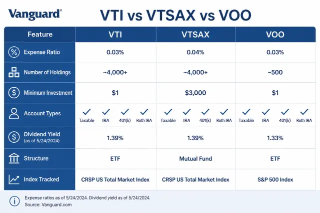 Comparison table of VTI ETF, VTSAX mutual fund, and VOO S&P 500 ETF showing key characteristics including expense ratios and holdings