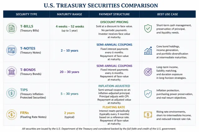 Comparison table of five U.S. Treasury security types showing maturity, payment structure, and best use cases