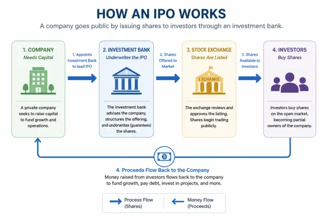 Diagram showing how a company goes public through an IPO from company to investment bank to exchange to investors