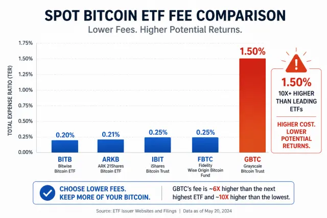 Bar chart comparing expense ratios of five spot Bitcoin ETFs with GBTC dramatically higher at 1.5 percent versus others at 0.20-0.25 percent