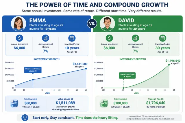 Compound interest comparison chart showing early investor Emma versus late investor David