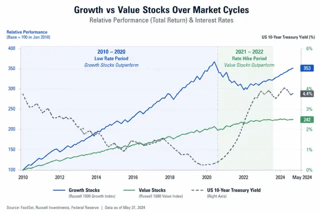Historical performance chart comparing growth stocks versus value stocks over different interest rate environments