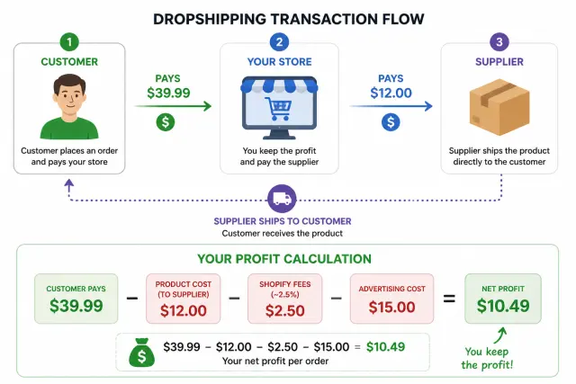 Dropshipping transaction flow showing customer payment, supplier cost, fees, and advertising cost resulting in net profit