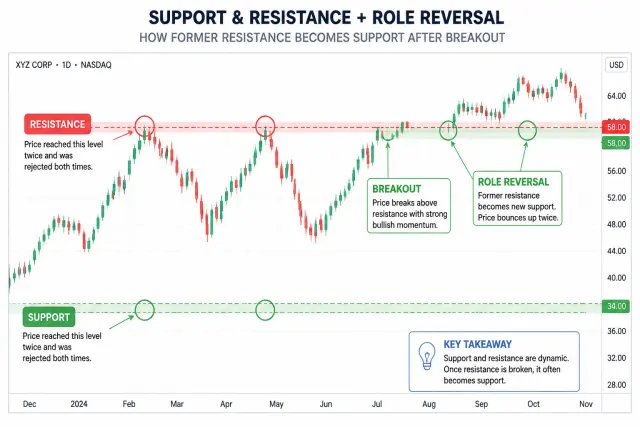 Stock chart showing support level where price bounced upward and resistance level where price reversed downward with annotations