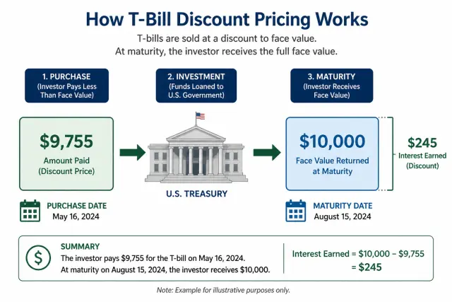 Diagram showing Treasury bill discount pricing: investor buys below face value and receives full face value at maturity