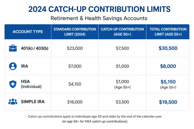 Table showing 2024 catch-up contribution limits for 401k, IRA, HSA, and SIMPLE IRA with standard and catch-up amounts and totals