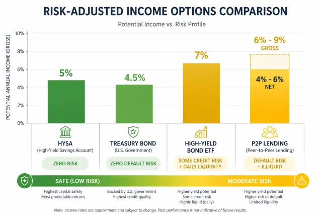 Risk-adjusted return comparison of P2P lending versus HYSA, Treasury bonds, and high-yield bond ETFs
